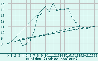 Courbe de l'humidex pour Capo Palinuro