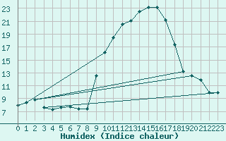 Courbe de l'humidex pour Istres (13)