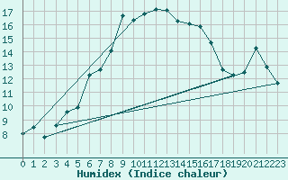 Courbe de l'humidex pour Nova Gorica