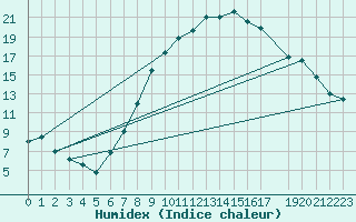 Courbe de l'humidex pour Warburg