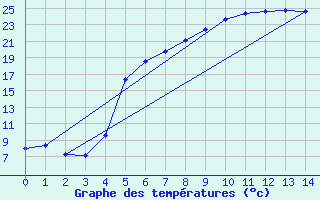 Courbe de tempratures pour Edsbyn