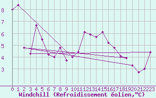Courbe du refroidissement olien pour Larkhill