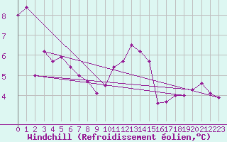 Courbe du refroidissement olien pour Saint-Laurent-du-Pont (38)