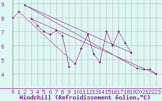 Courbe du refroidissement olien pour Niort (79)