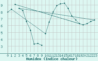 Courbe de l'humidex pour Leign-les-Bois (86)