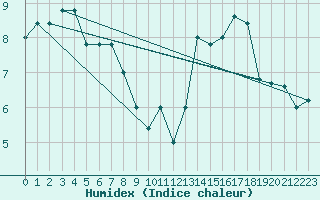 Courbe de l'humidex pour Paganella