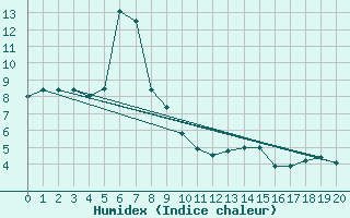 Courbe de l'humidex pour Altdorf