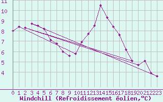 Courbe du refroidissement olien pour Evreux (27)