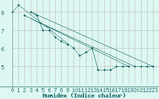 Courbe de l'humidex pour Torino / Bric Della Croce