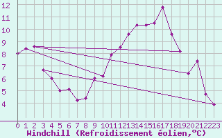 Courbe du refroidissement olien pour Nort-sur-Erdre (44)