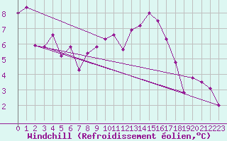 Courbe du refroidissement olien pour Xinzo de Limia