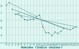 Courbe de l'humidex pour Stuttgart / Schnarrenberg