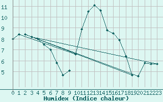 Courbe de l'humidex pour Evreux (27)