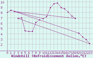 Courbe du refroidissement olien pour Twenthe (PB)
