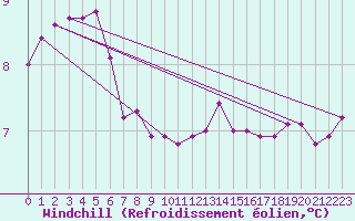 Courbe du refroidissement olien pour Reichenau / Rax