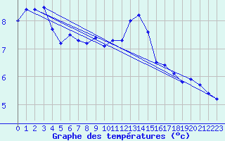 Courbe de tempratures pour Meppen