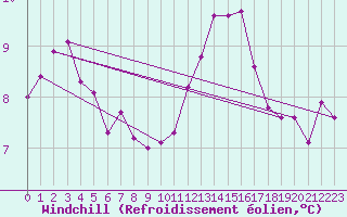 Courbe du refroidissement olien pour Le Mans (72)