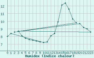 Courbe de l'humidex pour Deidenberg (Be)