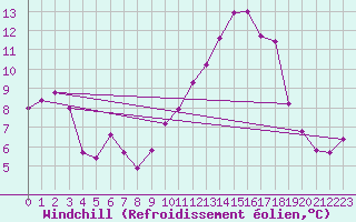 Courbe du refroidissement olien pour Nonsard (55)