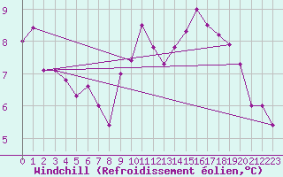 Courbe du refroidissement olien pour Sjaelsmark