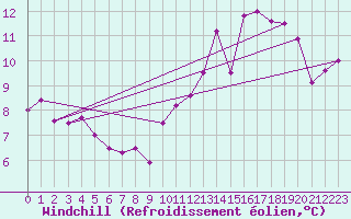 Courbe du refroidissement olien pour Le Plnay (74)