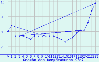 Courbe de tempratures pour Ste Agathe Des Mont