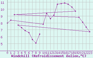 Courbe du refroidissement olien pour Saint-Maximin-la-Sainte-Baume (83)
