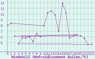 Courbe du refroidissement olien pour Orlans (45)