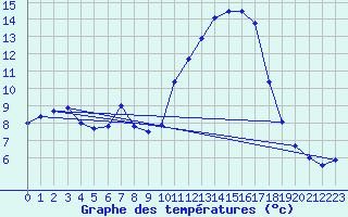 Courbe de tempratures pour Dax (40)