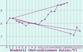 Courbe du refroidissement olien pour Tours (37)