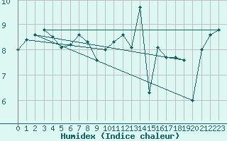 Courbe de l'humidex pour Ouessant (29)