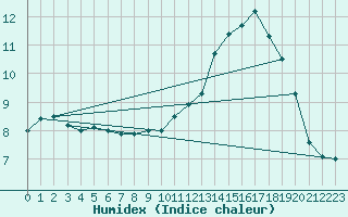 Courbe de l'humidex pour Alenon (61)