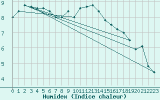 Courbe de l'humidex pour Mullingar