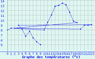 Courbe de tempratures pour Blois (41)