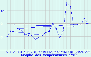 Courbe de tempratures pour Weybourne