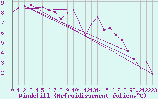 Courbe du refroidissement olien pour Saint-Yrieix-le-Djalat (19)