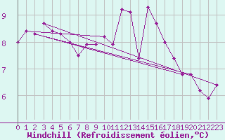 Courbe du refroidissement olien pour Neuville-de-Poitou (86)
