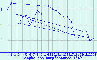 Courbe de tempratures pour Terschelling Hoorn