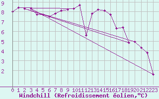 Courbe du refroidissement olien pour Roissy (95)