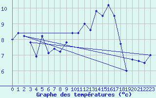 Courbe de tempratures pour Leuchars