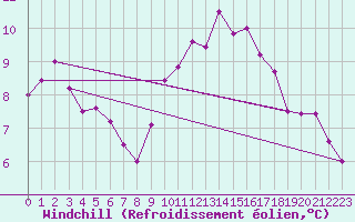 Courbe du refroidissement olien pour Coleshill