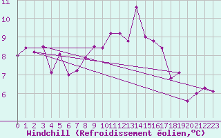 Courbe du refroidissement olien pour Trawscoed