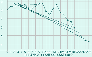 Courbe de l'humidex pour Saint-Yrieix-le-Djalat (19)