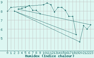 Courbe de l'humidex pour Fribourg (All)