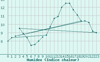 Courbe de l'humidex pour Nantes (44)