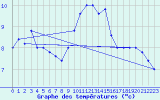 Courbe de tempratures pour Cap Mele (It)