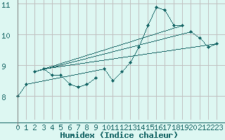 Courbe de l'humidex pour Tauxigny (37)