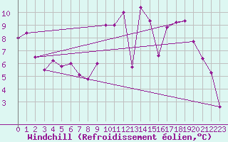 Courbe du refroidissement olien pour Dole-Tavaux (39)