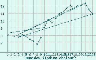 Courbe de l'humidex pour Leucate (11)