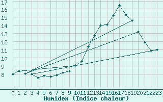 Courbe de l'humidex pour Orange (84)